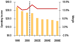 Line Graph